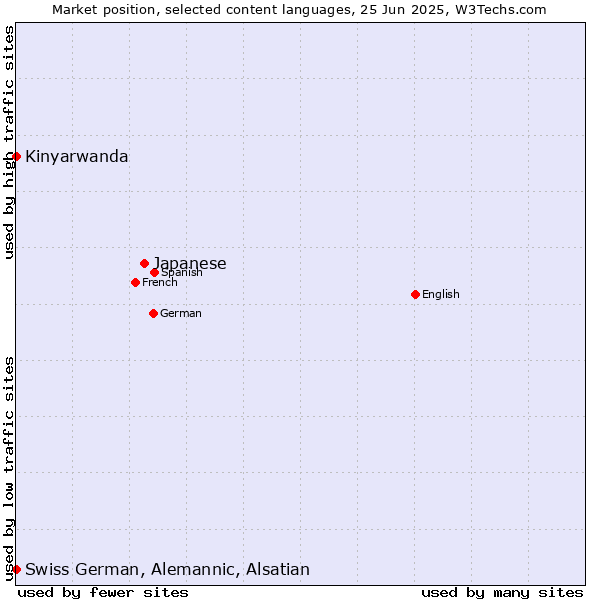 Market position of Japanese vs. Kinyarwanda vs. Swiss German, Alemannic, Alsatian