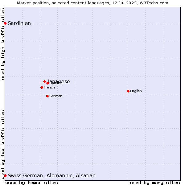Market position of Japanese vs. Swiss German, Alemannic, Alsatian vs. Sardinian