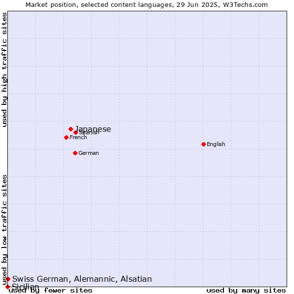 Market position of Japanese vs. Swiss German, Alemannic, Alsatian vs. Sicilian