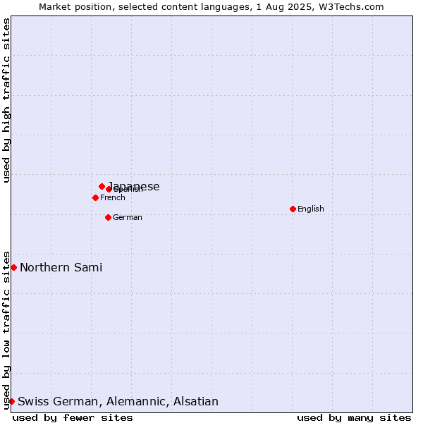 Market position of Japanese vs. Northern Sami vs. Swiss German, Alemannic, Alsatian