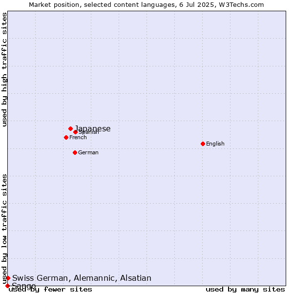 Market position of Japanese vs. Swiss German, Alemannic, Alsatian vs. Sango