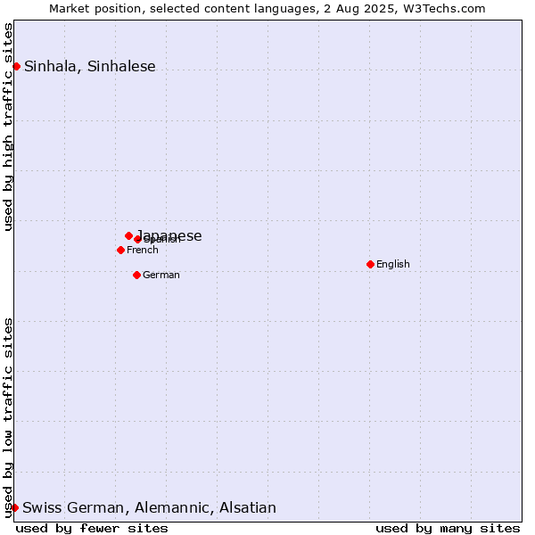 Market position of Japanese vs. Sinhala, Sinhalese vs. Swiss German, Alemannic, Alsatian
