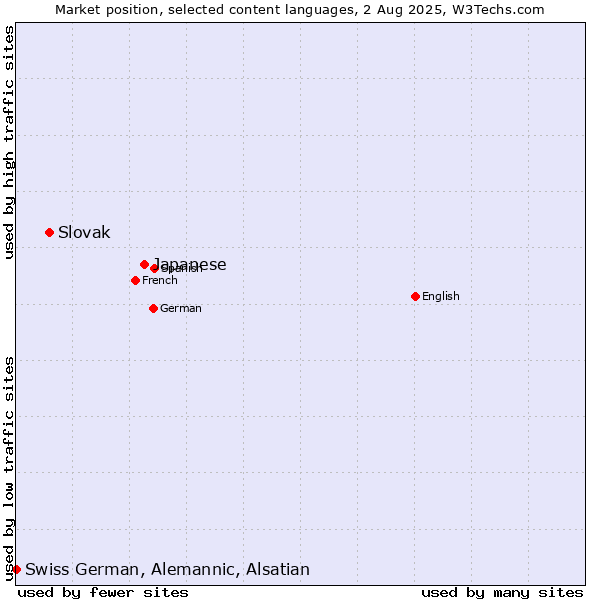 Market position of Japanese vs. Slovak vs. Swiss German, Alemannic, Alsatian