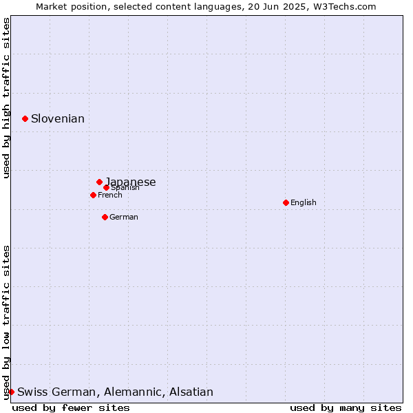Market position of Japanese vs. Slovenian vs. Swiss German, Alemannic, Alsatian
