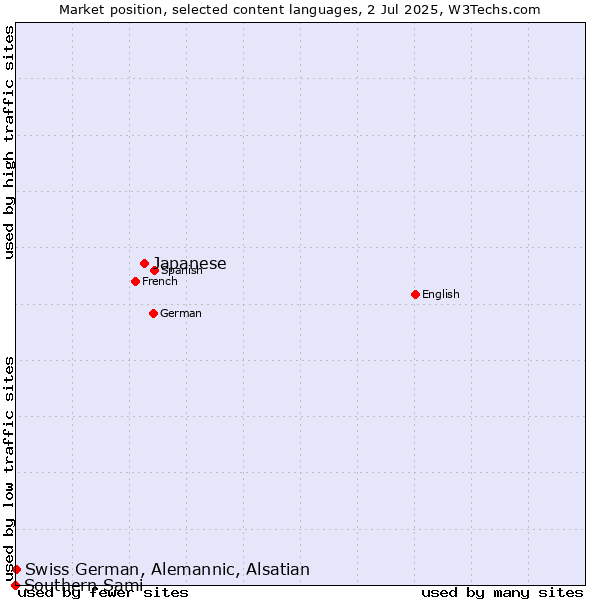 Market position of Japanese vs. Swiss German, Alemannic, Alsatian vs. Southern Sami