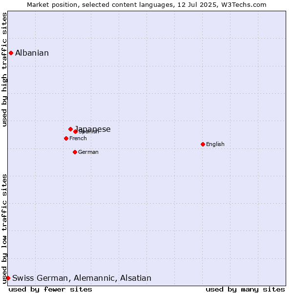 Market position of Japanese vs. Albanian vs. Swiss German, Alemannic, Alsatian