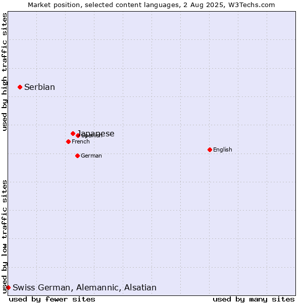 Market position of Japanese vs. Serbian vs. Swiss German, Alemannic, Alsatian