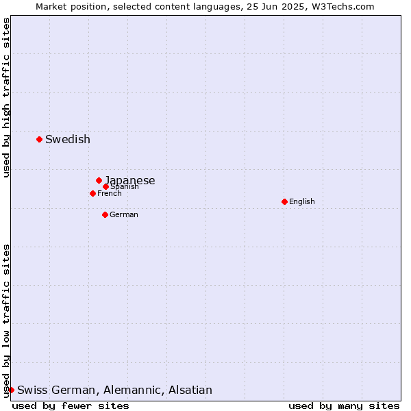 Market position of Japanese vs. Swedish vs. Swiss German, Alemannic, Alsatian