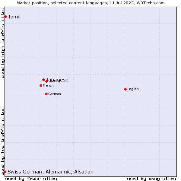 Market position of Japanese vs. Tamil vs. Swiss German, Alemannic, Alsatian