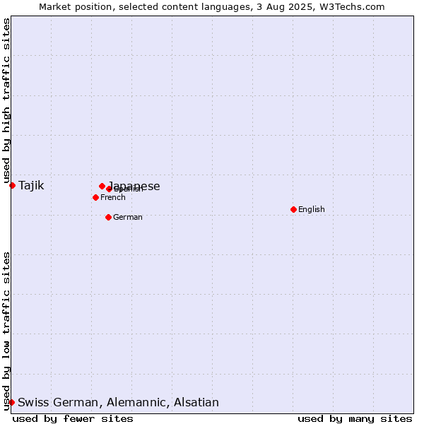 Market position of Japanese vs. Tajik vs. Swiss German, Alemannic, Alsatian