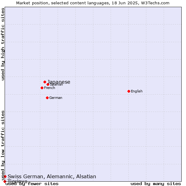 Market position of Japanese vs. Swiss German, Alemannic, Alsatian vs. Tigrinya