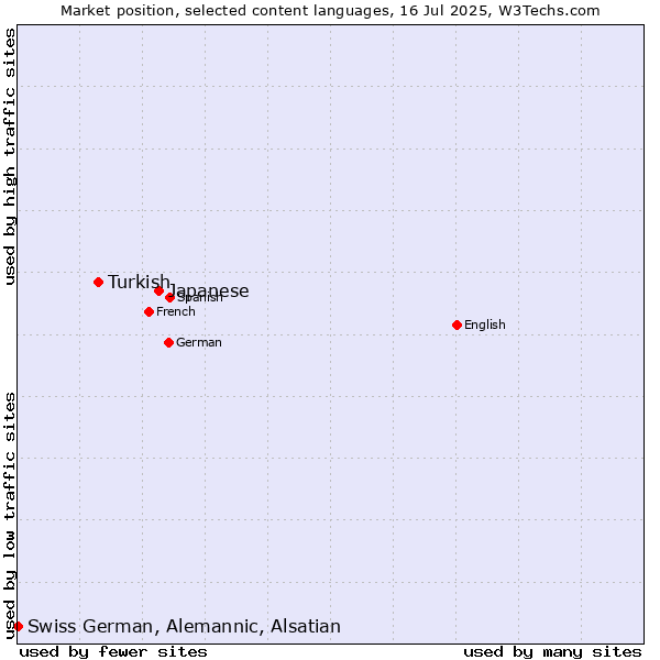 Market position of Japanese vs. Turkish vs. Swiss German, Alemannic, Alsatian