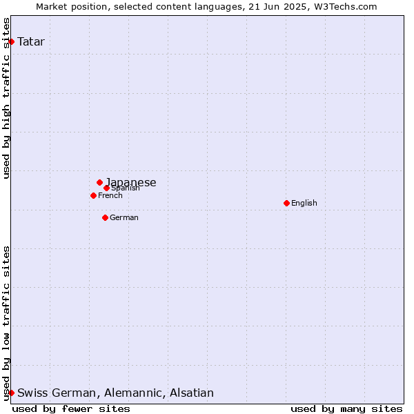 Market position of Japanese vs. Tatar vs. Swiss German, Alemannic, Alsatian