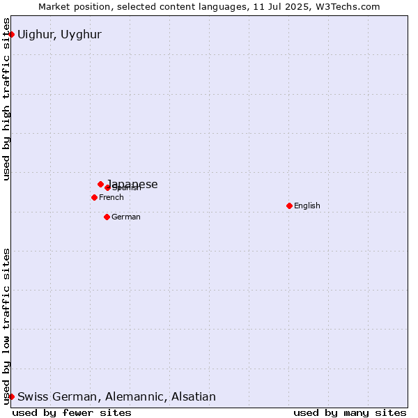 Market position of Japanese vs. Uighur, Uyghur vs. Swiss German, Alemannic, Alsatian