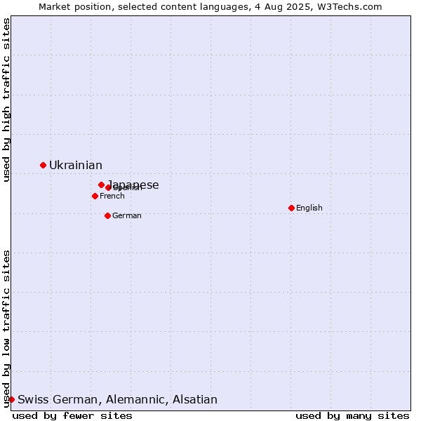 Market position of Japanese vs. Ukrainian vs. Swiss German, Alemannic, Alsatian