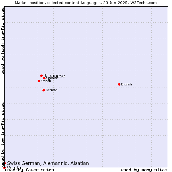 Market position of Japanese vs. Swiss German, Alemannic, Alsatian vs. Venda