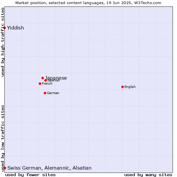 Market position of Japanese vs. Swiss German, Alemannic, Alsatian vs. Yiddish
