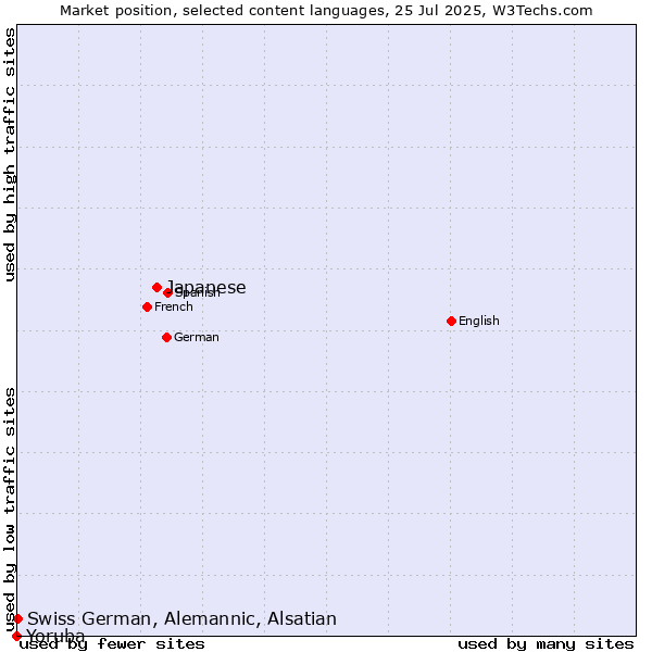 Market position of Japanese vs. Swiss German, Alemannic, Alsatian vs. Yoruba