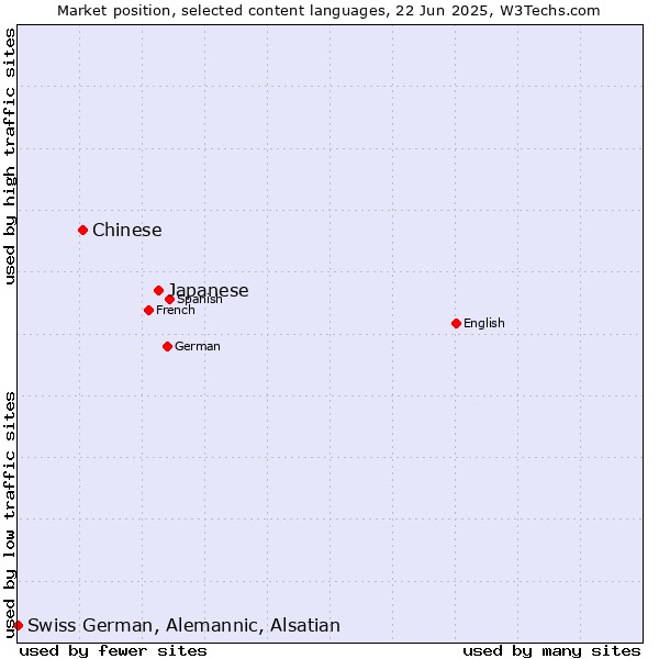 Market position of Japanese vs. Chinese vs. Swiss German, Alemannic, Alsatian