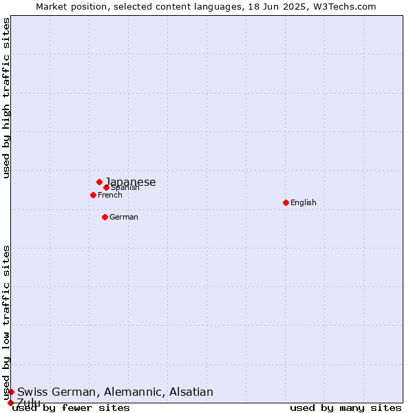 Market position of Japanese vs. Swiss German, Alemannic, Alsatian vs. Zulu
