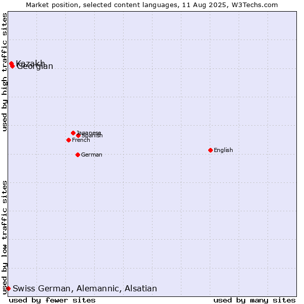 Market position of Georgian vs. Kazakh vs. Swiss German, Alemannic, Alsatian