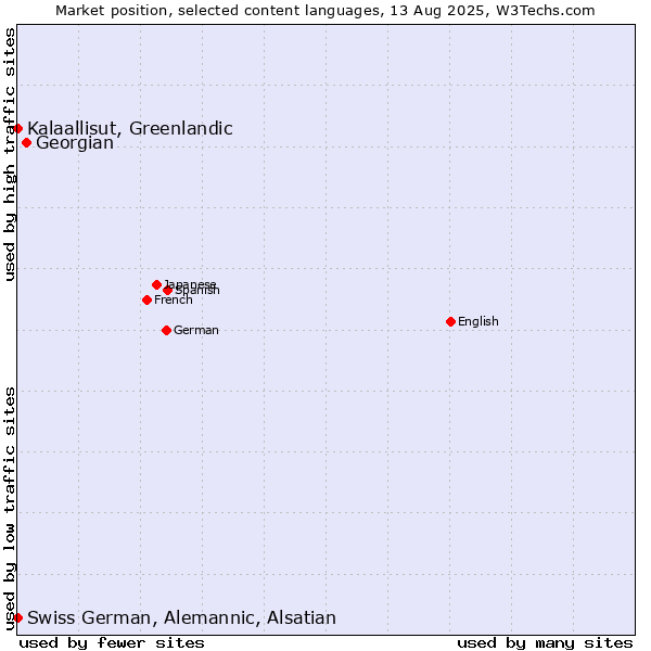 Market position of Georgian vs. Kalaallisut, Greenlandic vs. Swiss German, Alemannic, Alsatian