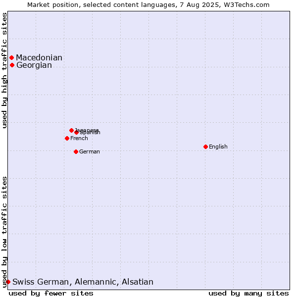 Market position of Georgian vs. Macedonian vs. Swiss German, Alemannic, Alsatian