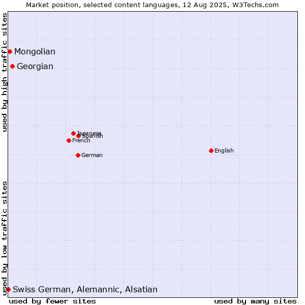 Market position of Georgian vs. Mongolian vs. Swiss German, Alemannic, Alsatian