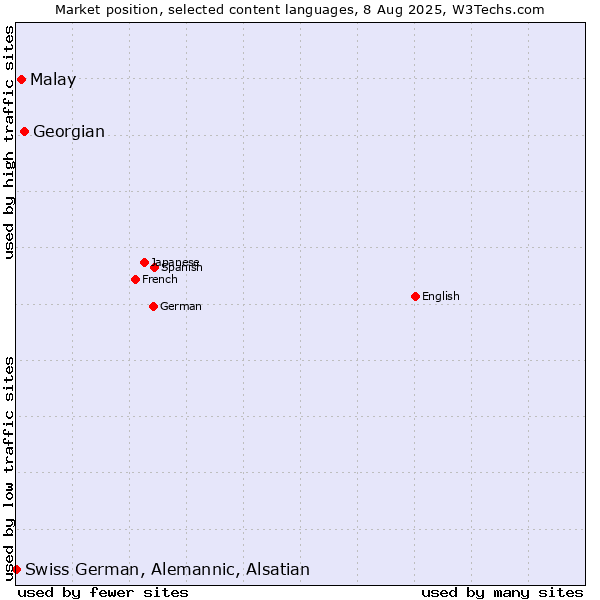 Market position of Georgian vs. Malay vs. Swiss German, Alemannic, Alsatian