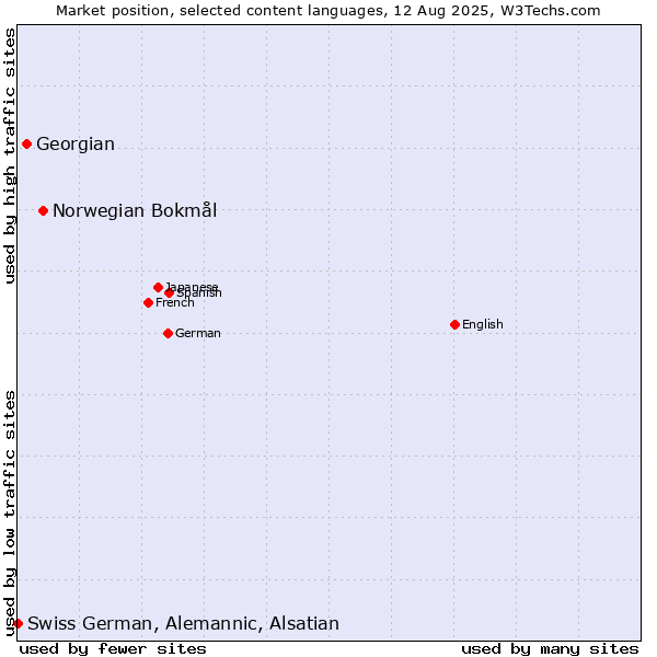 Market position of Norwegian Bokmål vs. Georgian vs. Swiss German, Alemannic, Alsatian