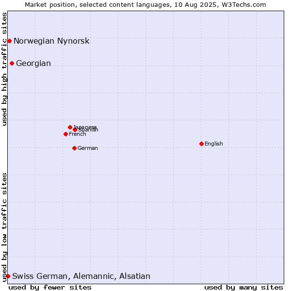 Market position of Georgian vs. Norwegian Nynorsk vs. Swiss German, Alemannic, Alsatian