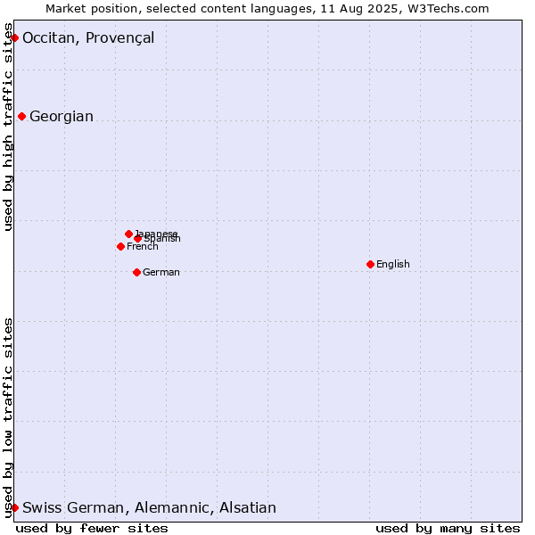 Market position of Georgian vs. Occitan, Provençal vs. Swiss German, Alemannic, Alsatian