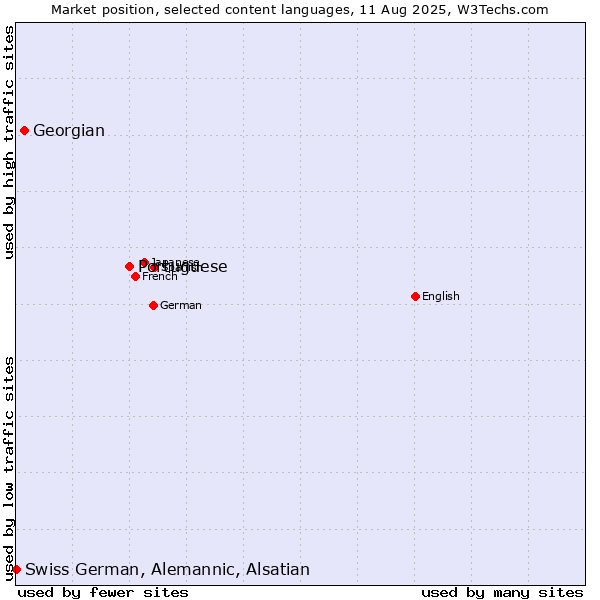Market position of Portuguese vs. Georgian vs. Swiss German, Alemannic, Alsatian