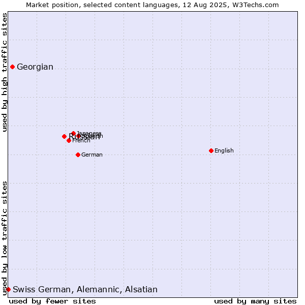 Market position of Russian vs. Georgian vs. Swiss German, Alemannic, Alsatian