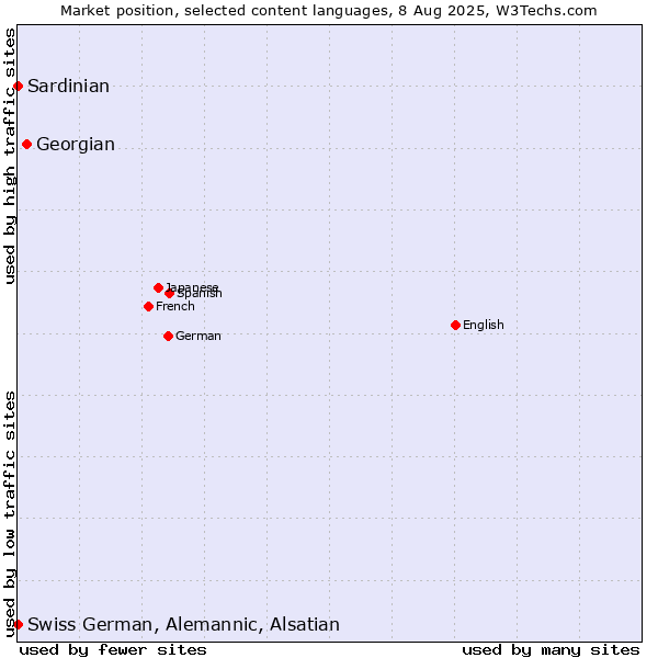 Market position of Georgian vs. Swiss German, Alemannic, Alsatian vs. Sardinian