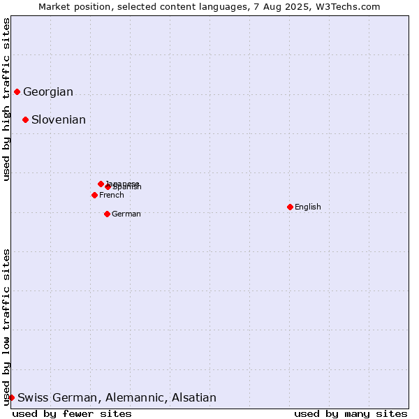 Market position of Slovenian vs. Georgian vs. Swiss German, Alemannic, Alsatian