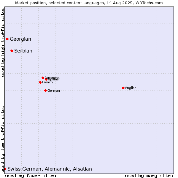 Market position of Serbian vs. Georgian vs. Swiss German, Alemannic, Alsatian