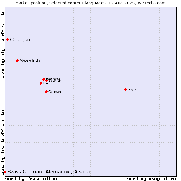 Market position of Swedish vs. Georgian vs. Swiss German, Alemannic, Alsatian