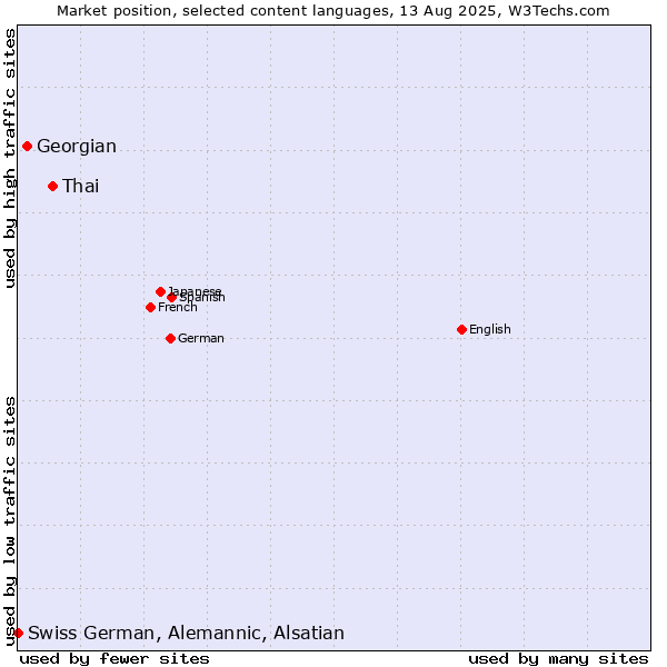 Market position of Thai vs. Georgian vs. Swiss German, Alemannic, Alsatian