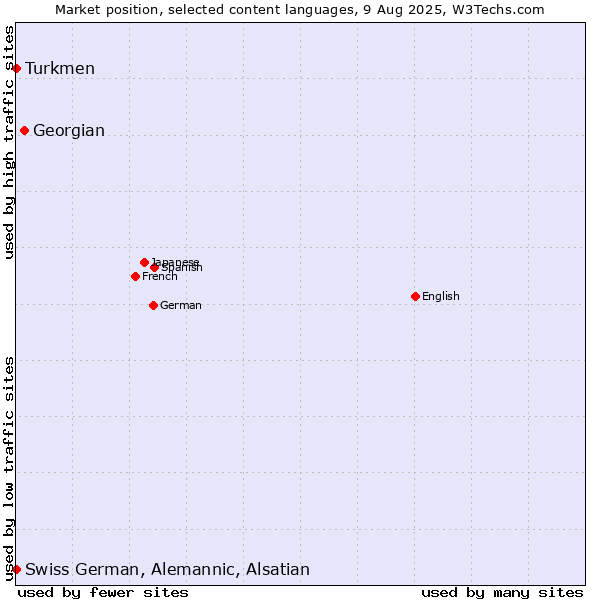 Market position of Georgian vs. Turkmen vs. Swiss German, Alemannic, Alsatian