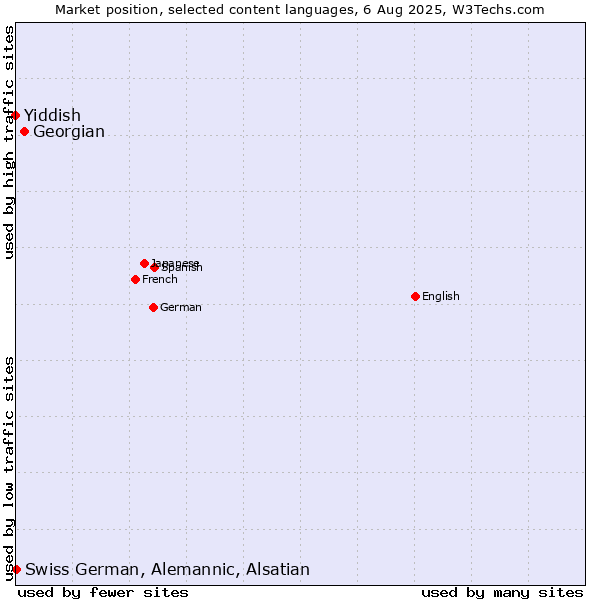 Market position of Georgian vs. Swiss German, Alemannic, Alsatian vs. Yiddish