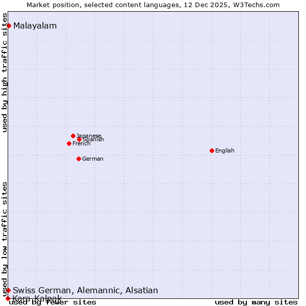 Market position of Malayalam vs. Swiss German, Alemannic, Alsatian vs. Kara-Kalpak