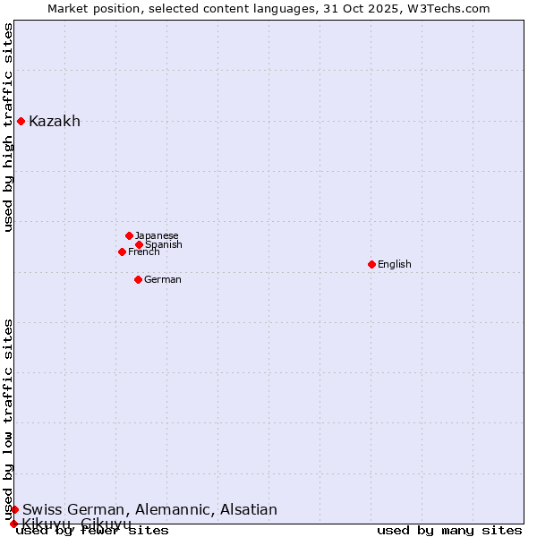 Market position of Kazakh vs. Swiss German, Alemannic, Alsatian vs. Kikuyu, Gikuyu