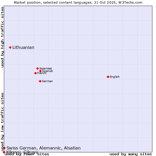 Market position of Lithuanian vs. Swiss German, Alemannic, Alsatian vs. Kikuyu, Gikuyu