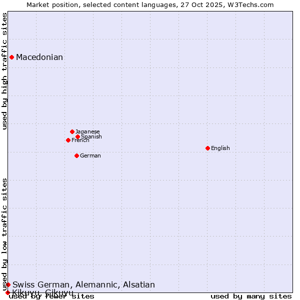 Market position of Macedonian vs. Swiss German, Alemannic, Alsatian vs. Kikuyu, Gikuyu