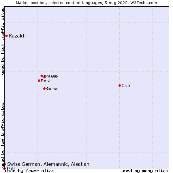 Market position of Kazakh vs. Swiss German, Alemannic, Alsatian vs. Pali