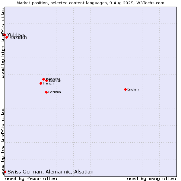 Market position of Kazakh vs. Swiss German, Alemannic, Alsatian vs. Yiddish