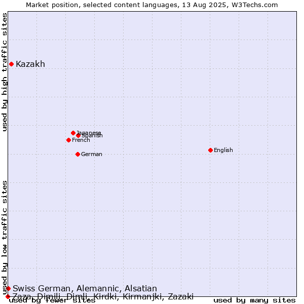 Market position of Kazakh vs. Swiss German, Alemannic, Alsatian vs. Zaza, Dimili, Dimli, Kirdki, Kirmanjki, Zazaki