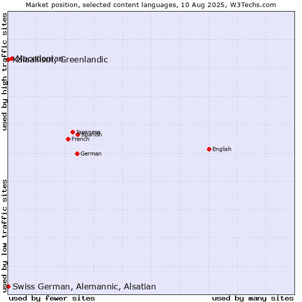 Market position of Macedonian vs. Kalaallisut, Greenlandic vs. Swiss German, Alemannic, Alsatian