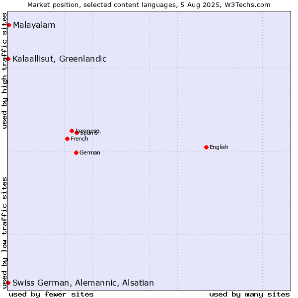 Market position of Malayalam vs. Kalaallisut, Greenlandic vs. Swiss German, Alemannic, Alsatian
